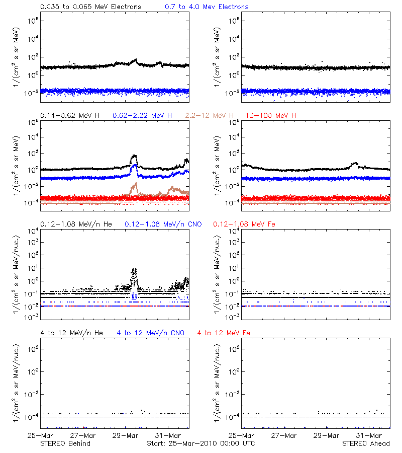 solar energetic particles