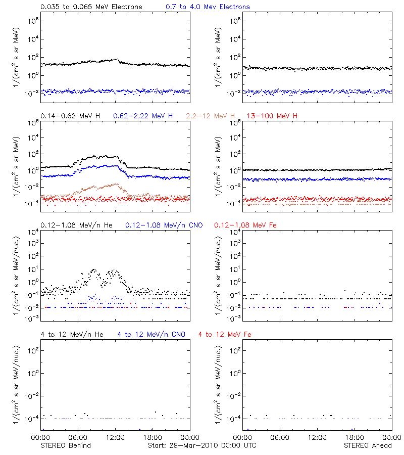 solar energetic particles