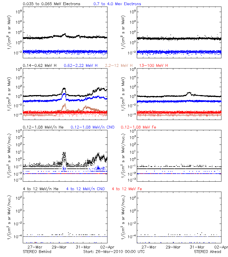 solar energetic particles