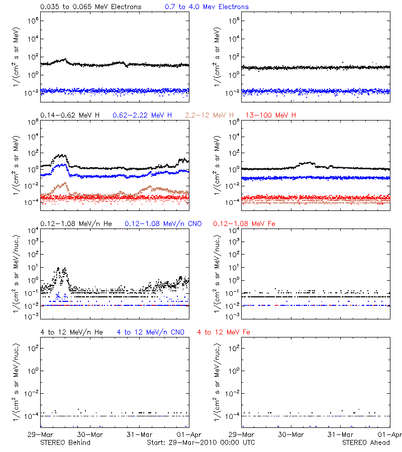 solar energetic particles