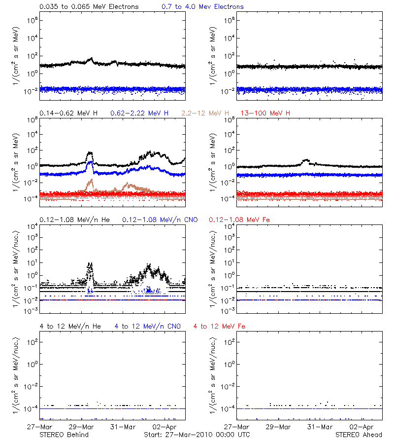 solar energetic particles
