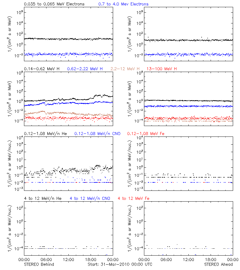 solar energetic particles