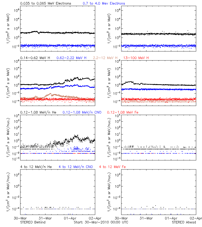 solar energetic particles