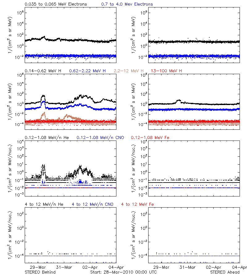 solar energetic particles