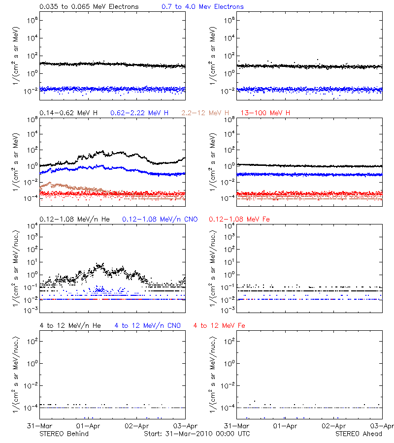 solar energetic particles