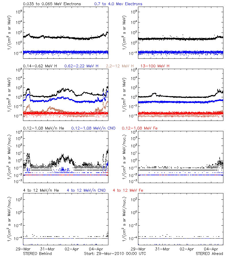 solar energetic particles