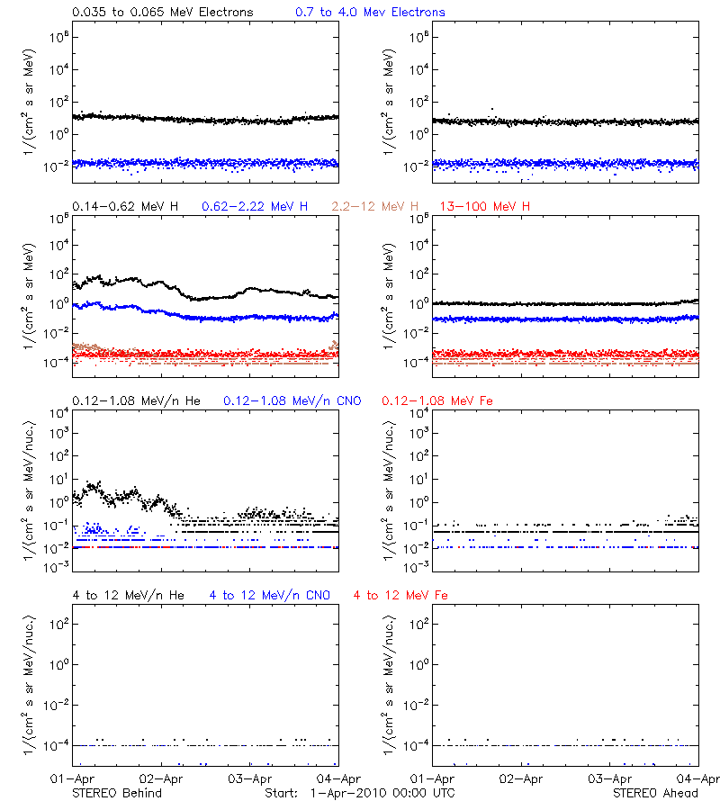 solar energetic particles