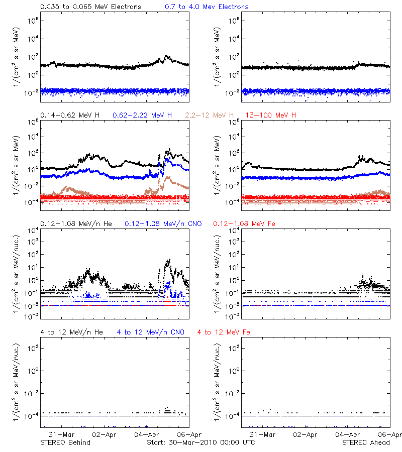 solar energetic particles