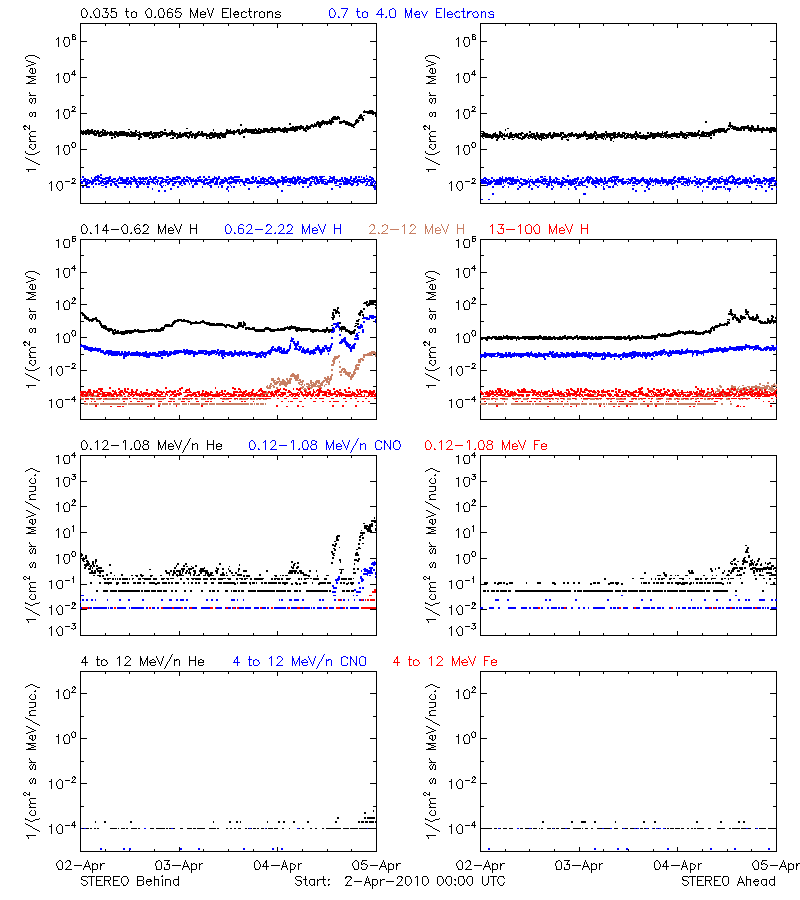 solar energetic particles
