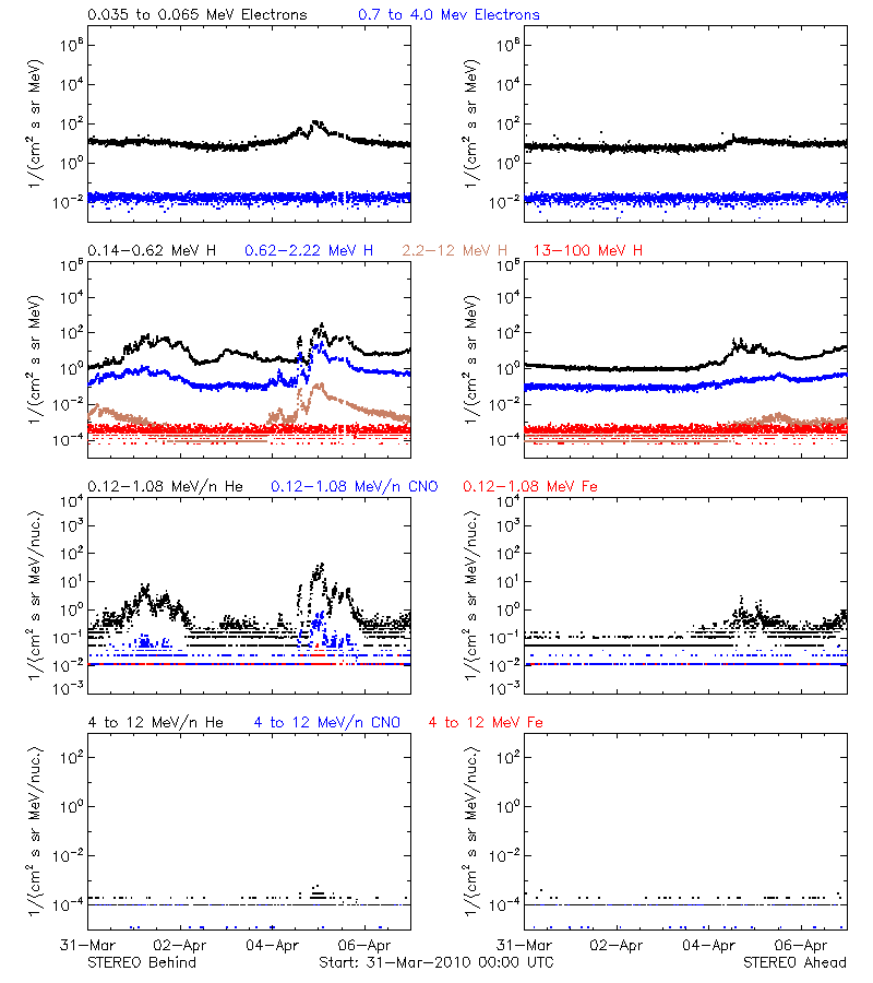 solar energetic particles