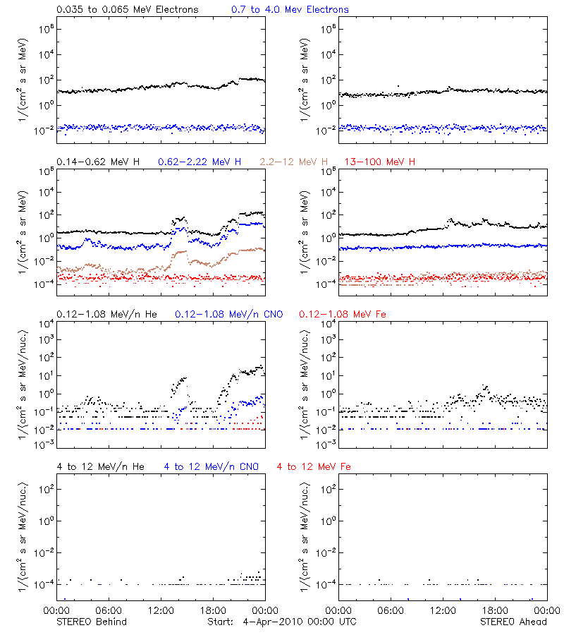solar energetic particles