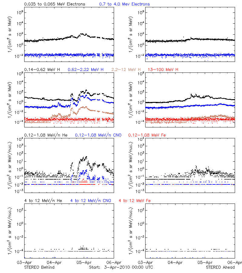 solar energetic particles