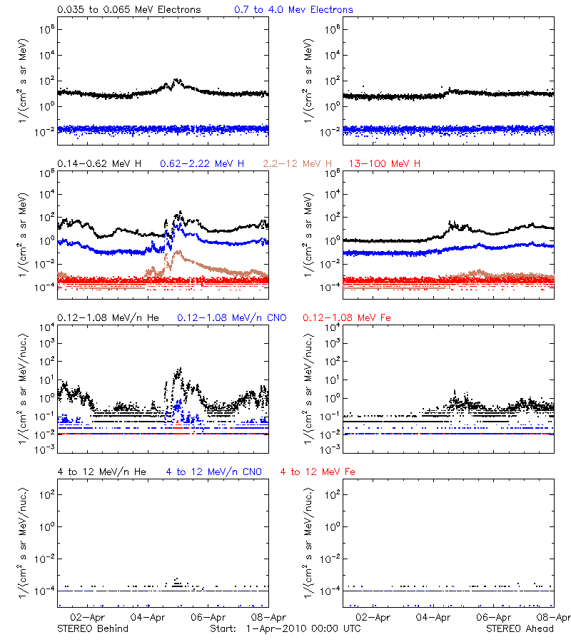 solar energetic particles