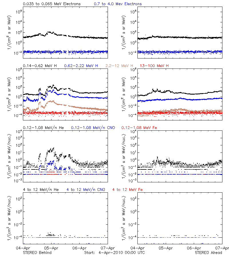 solar energetic particles