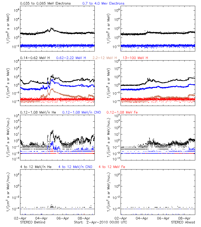 solar energetic particles