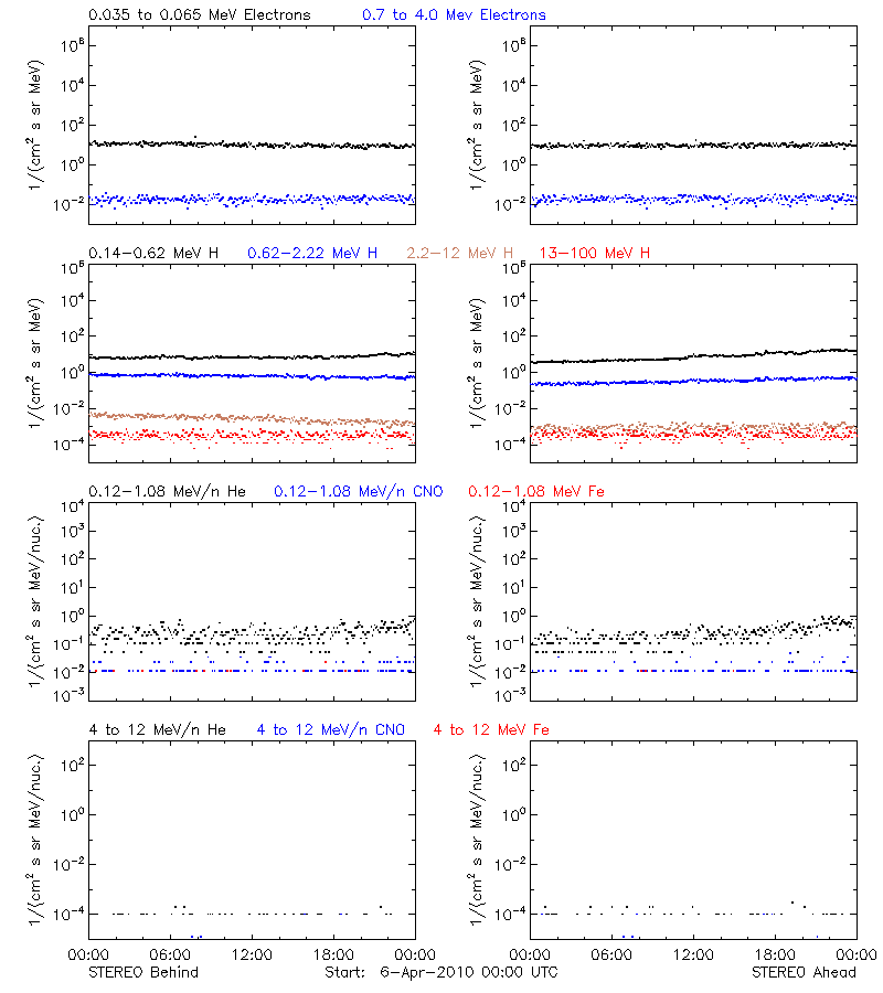 solar energetic particles
