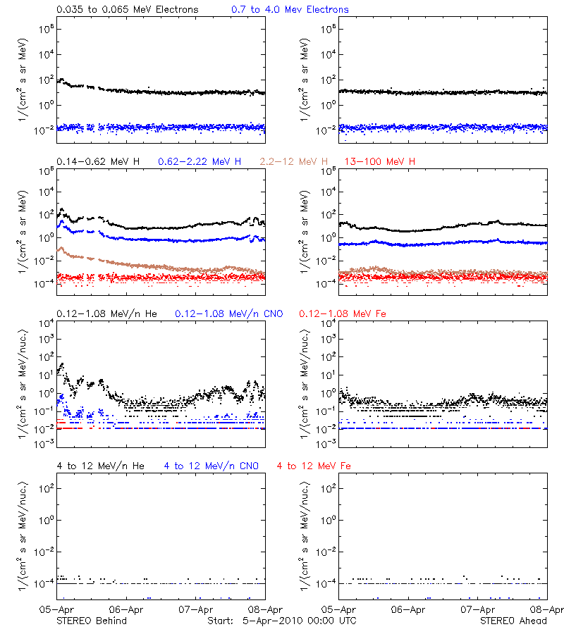 solar energetic particles