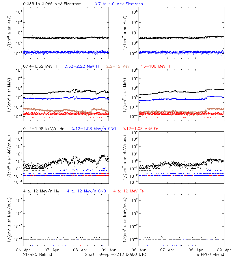 solar energetic particles