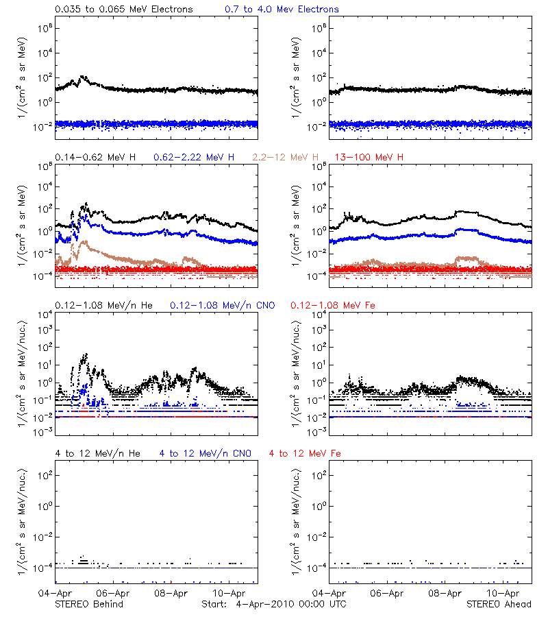 solar energetic particles