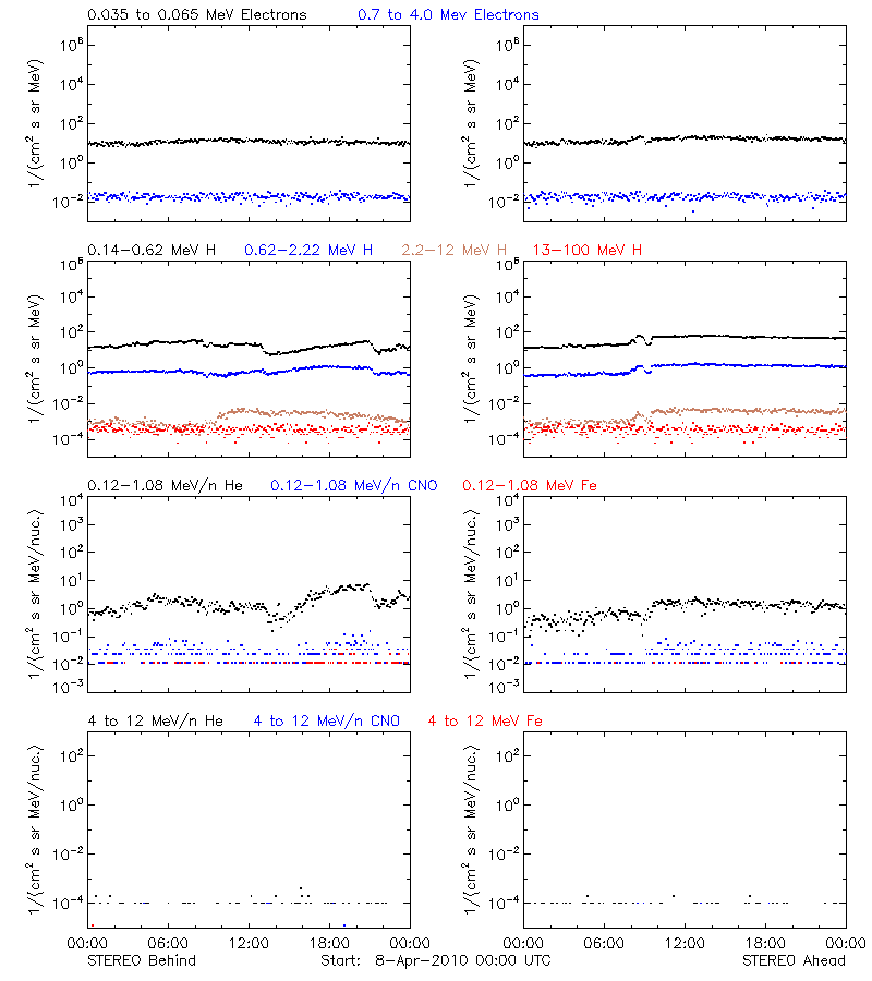 solar energetic particles