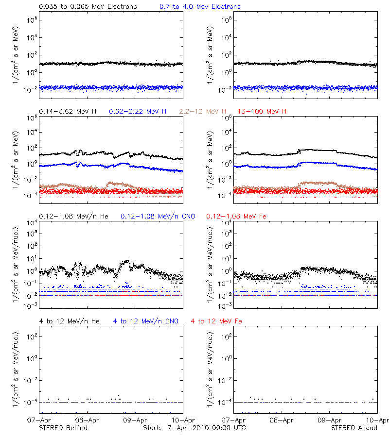 solar energetic particles