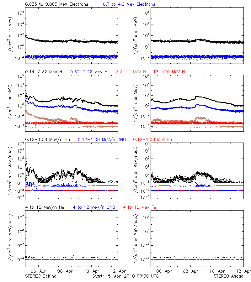 solar energetic particles