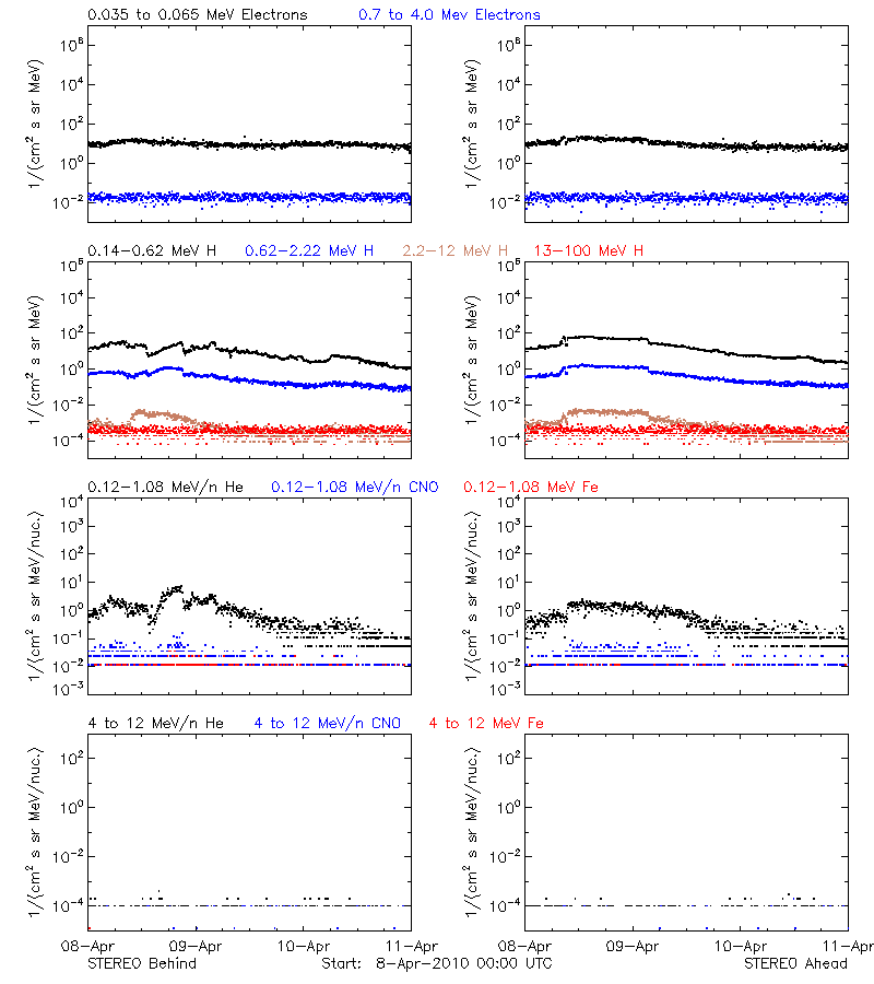solar energetic particles