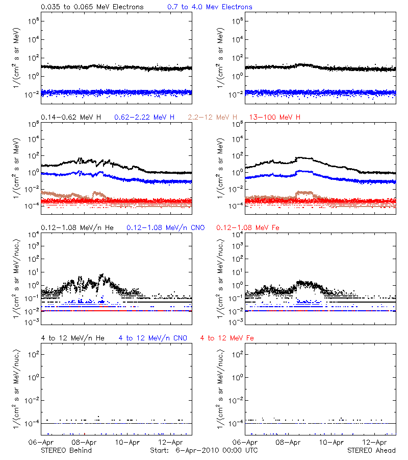 solar energetic particles