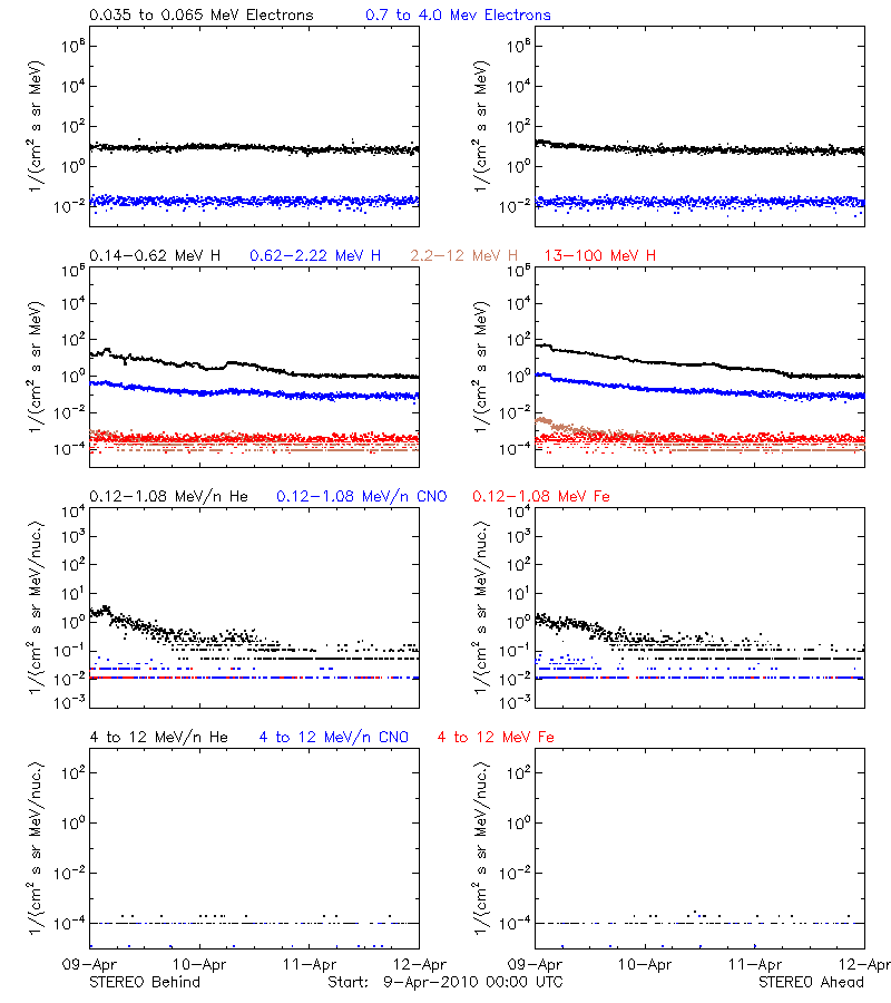 solar energetic particles