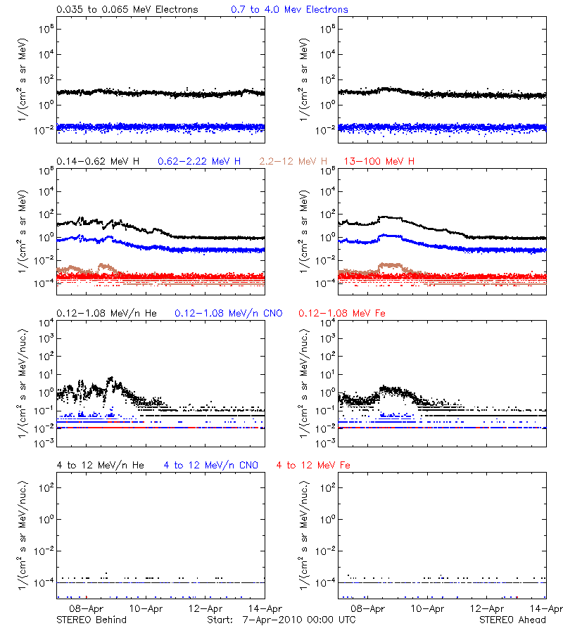 solar energetic particles