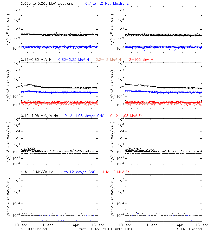 solar energetic particles