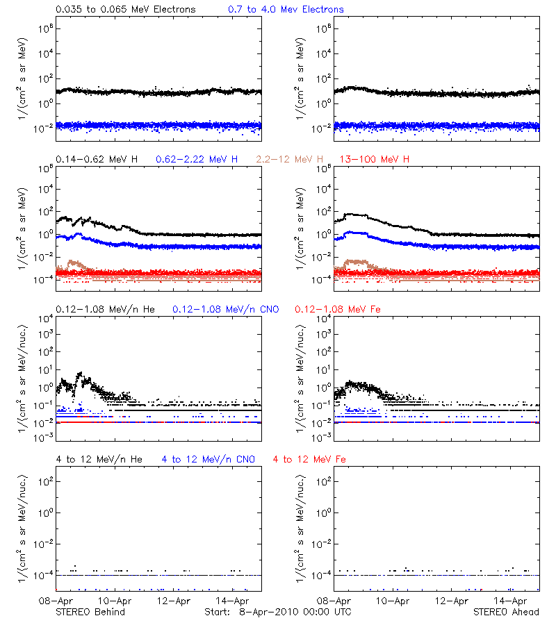 solar energetic particles