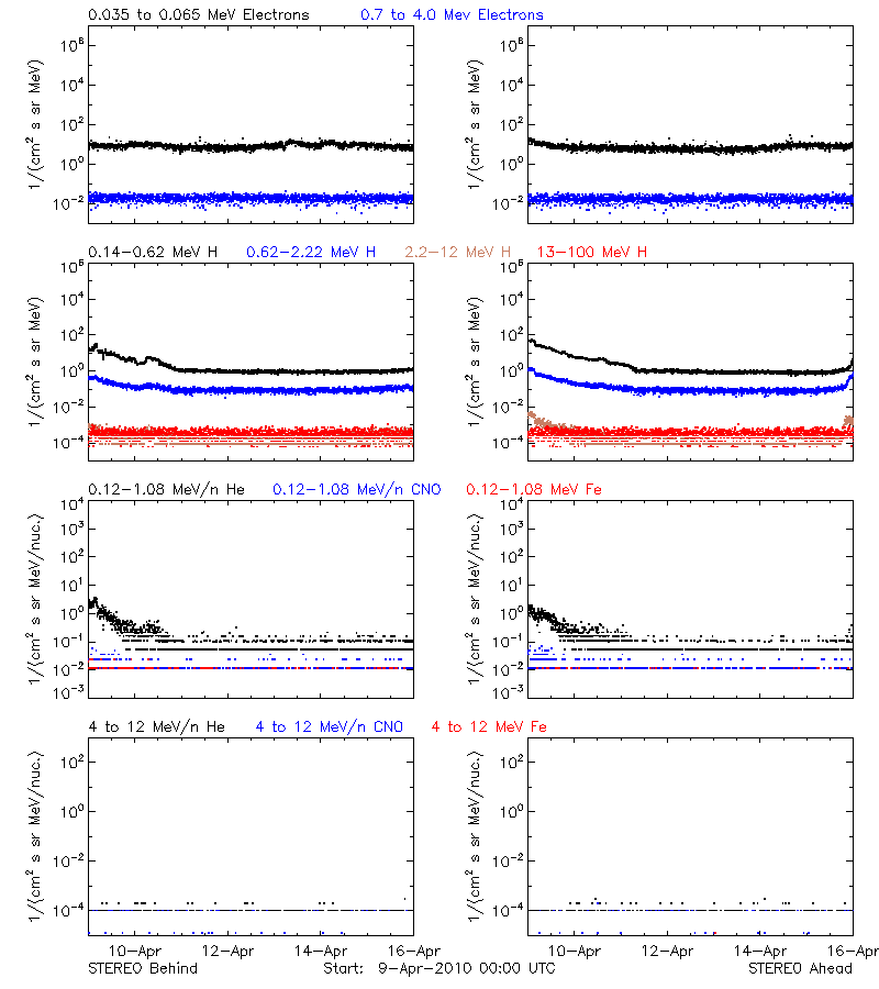 solar energetic particles