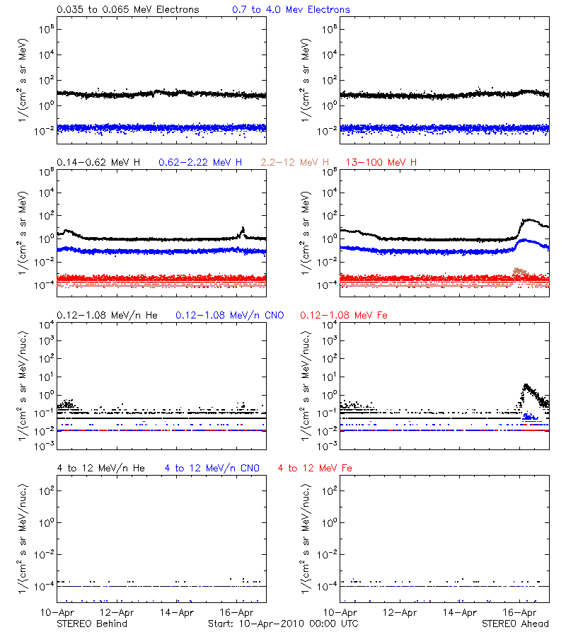 solar energetic particles