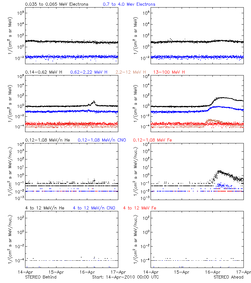 solar energetic particles
