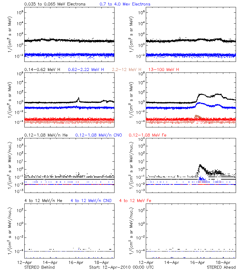 solar energetic particles