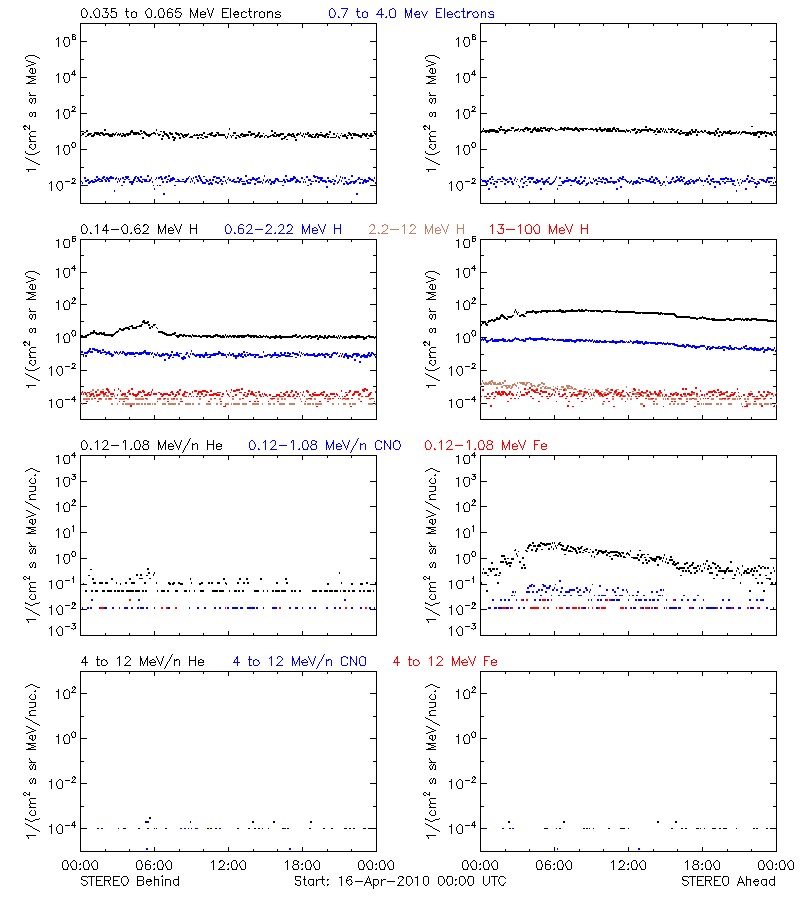 solar energetic particles
