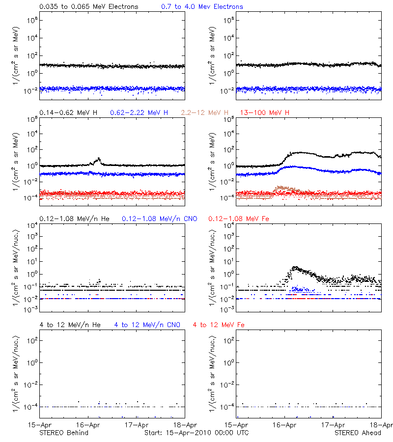 solar energetic particles