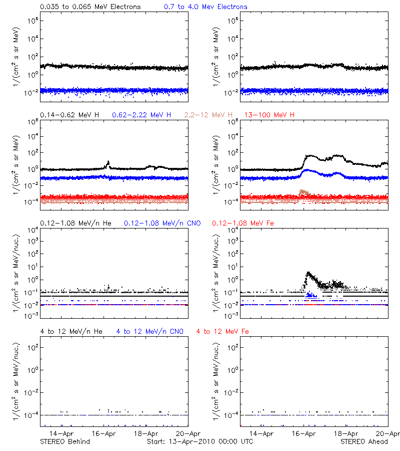 solar energetic particles