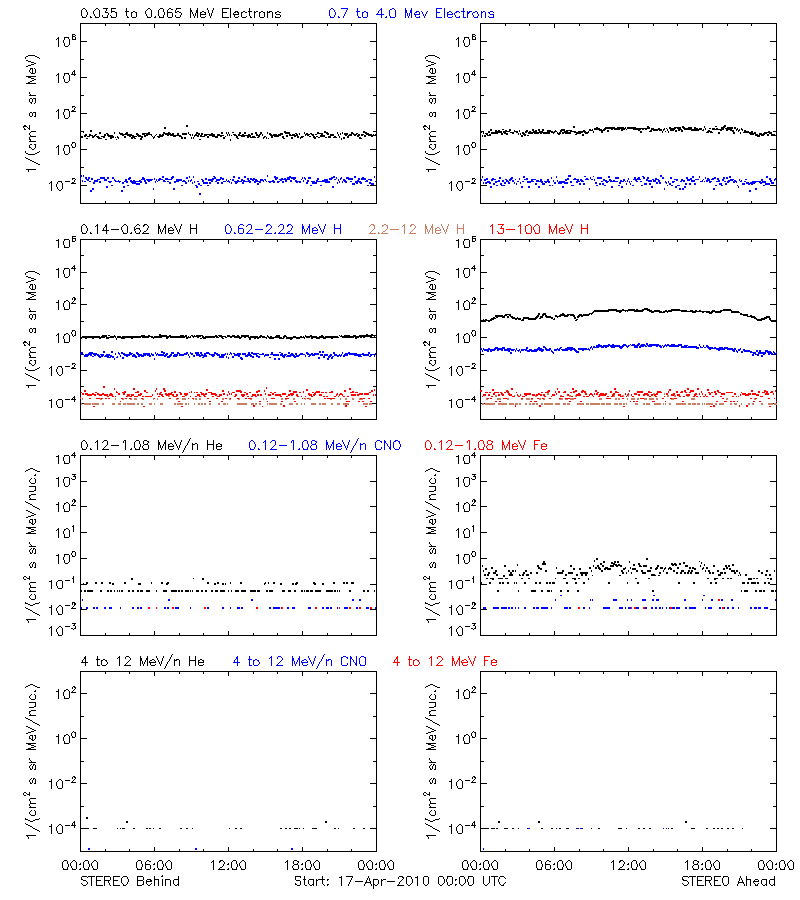 solar energetic particles