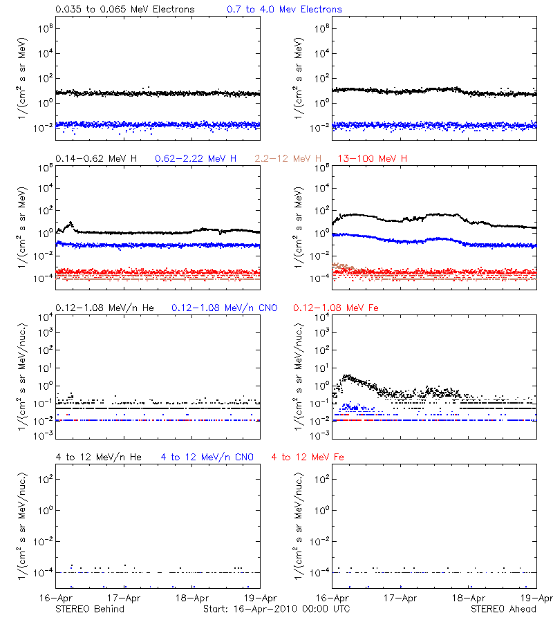 solar energetic particles