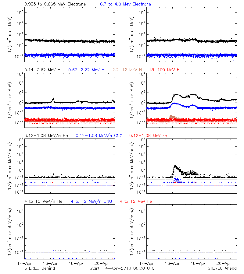 solar energetic particles