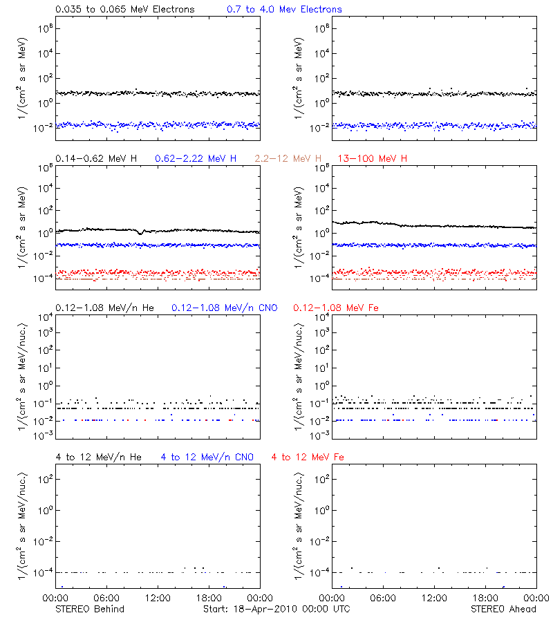 solar energetic particles