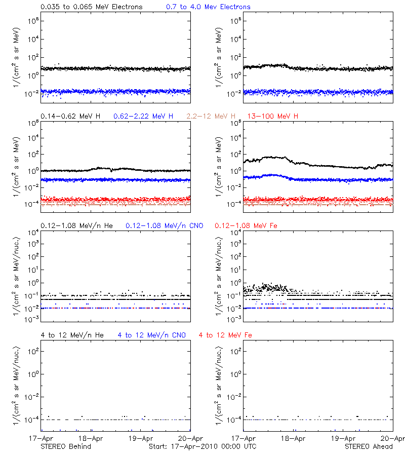 solar energetic particles