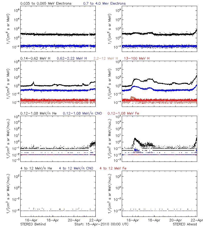 solar energetic particles