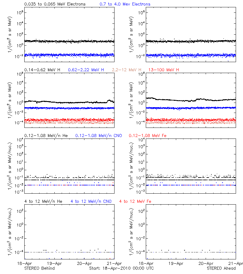 solar energetic particles