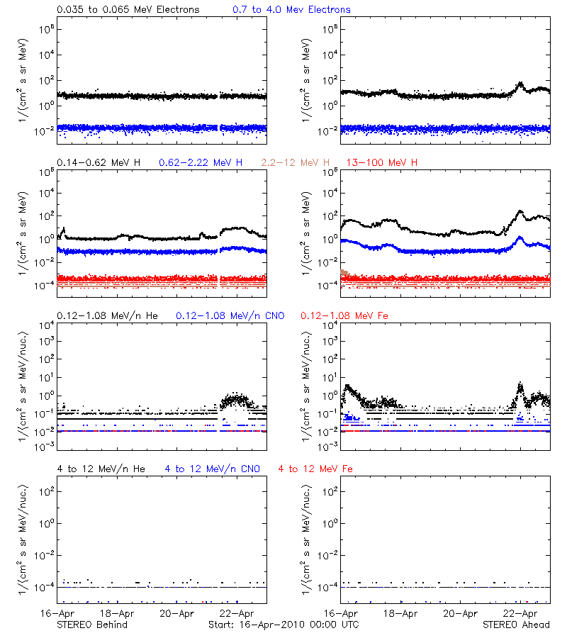 solar energetic particles