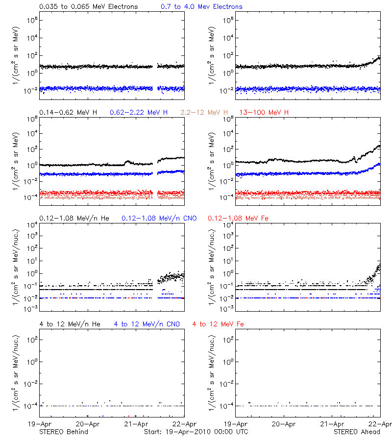 solar energetic particles