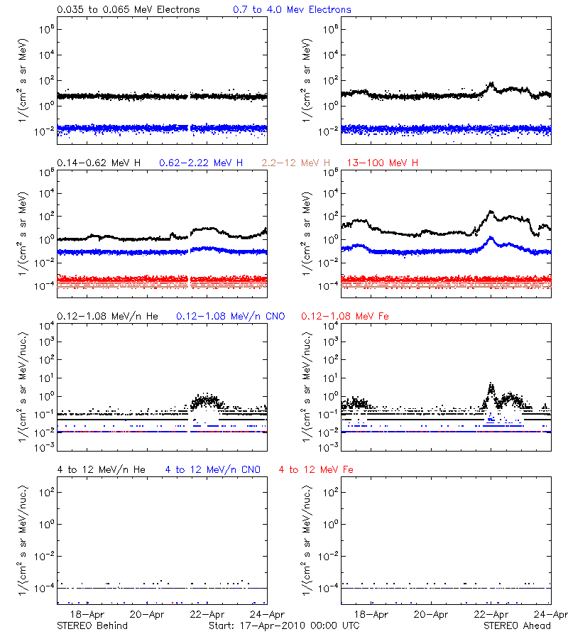 solar energetic particles