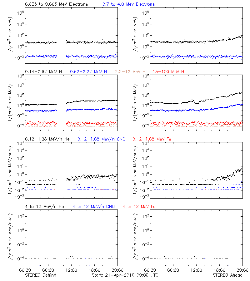 solar energetic particles